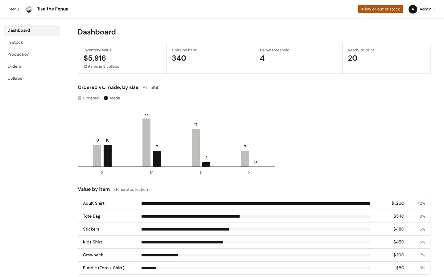 The Rise the Fenua admin dashboard, on demo data: a stats row, ordered versus made by size, and value by item